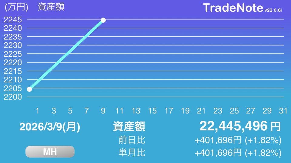 ks28311's tweet photo. 絶好の買い場来たる
#日本株
#米国株
#MH
#TradeNote https://t.co/CfBLODnIBB