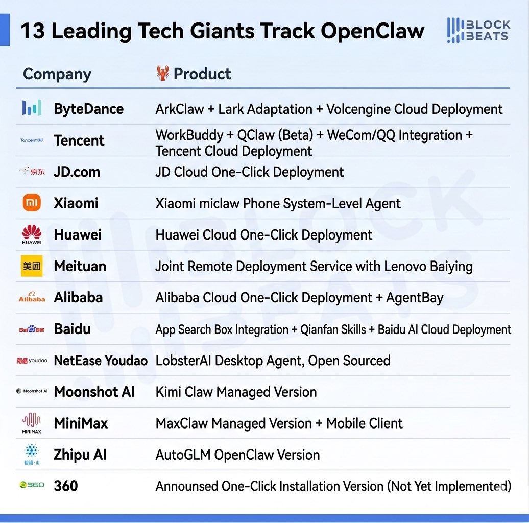 BlockBeats_News's tweet photo. Chinese Tech AI Agent Rollouts Target Three Tiers Following OpenClaw

Independent Products: Moonshot, MiniMax, Zhipu, NetEase Youdao, Tencent, ByteDance, Baidu, Xiaomi.

Platform Ecosystems: Tencent, ByteDance, Xiaomi, Baidu.

Cloud Infrastructure: Tencent, Alibaba, Baidu, Volcano Engine, JD, Huawei. Providers are competing on free quotas and configuration thresholds.