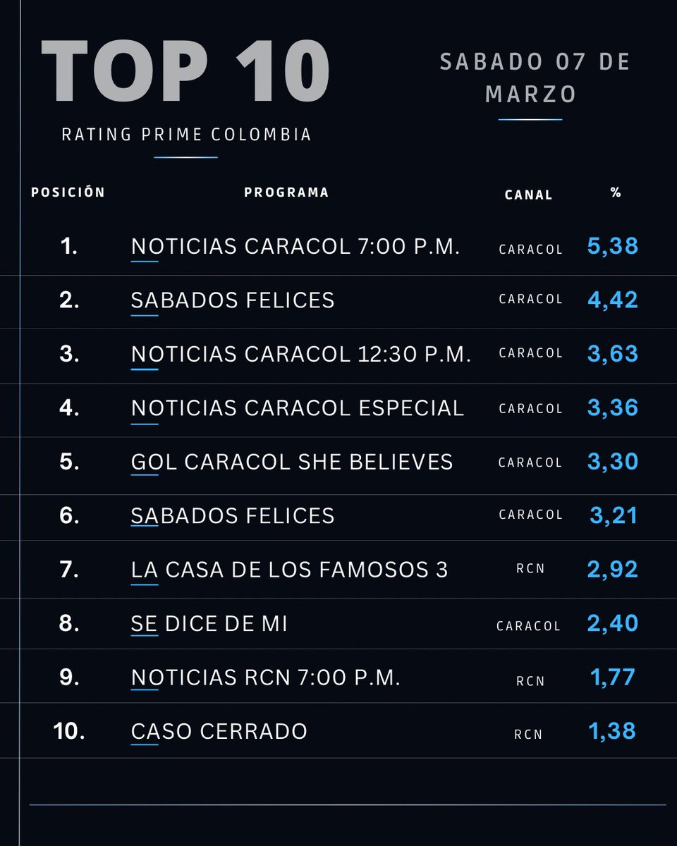 Rating Prime Colombia tweet media