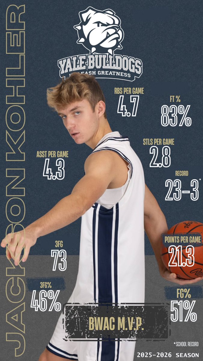 yalehigh_bball's tweet photo. Congratulations to Jackson Kohler for being named BWAC MVP. His play was impressive all season long. Well deserved honor for this young man. Go Dogs! https://t.co/48EpToty24