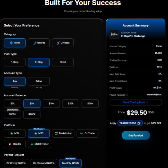 I’ve been around @holaprimeglobal for a while now and the setup is actually pretty trader friendly.

Just noticed the 5K 2-Step is under $30 right now.

People spend that much on small things every week without realizing it.

Might be a better place to put it.