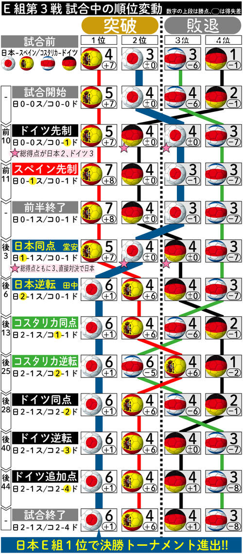 mpwaMW24's tweet photo. 今日の韓国vsオーストラリア、カタールW杯の日本vsスペイン戦の試合中の順位変動を思い出すな
あの時は裏のドイツvsコスタリカの展開も関係してて、試合中に順位がコロコロ変動して最高に面白かった https://t.co/9I6yXSEw8O