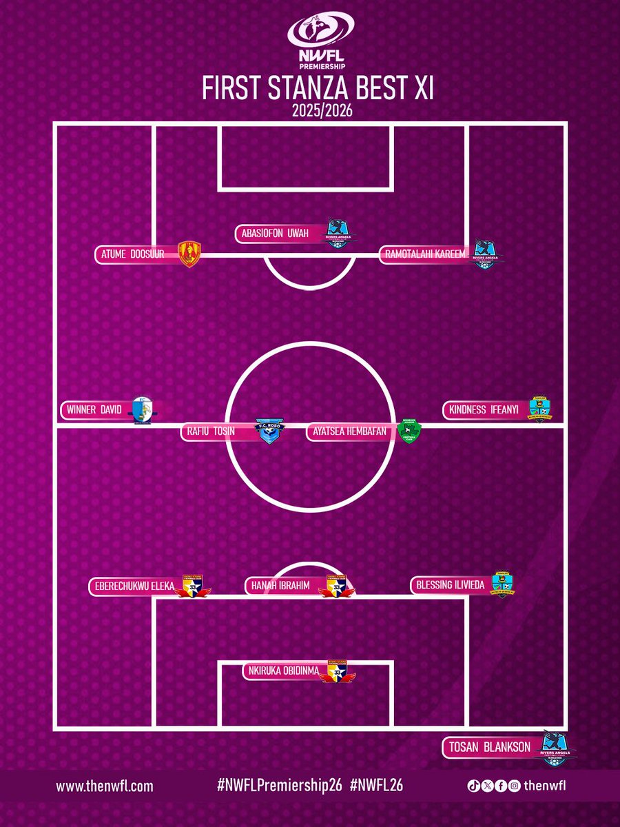 ⚽🔥 First Stanza Best XI Unveiled!

The technical team of the Nigeria Women Football League has announced the Best XI of the first stanza in the #NWFLPremiership26, recognizing standout performers from the opening round.

Second stanza resumes Wednesday. ⚽

#BestXI #NWFL26