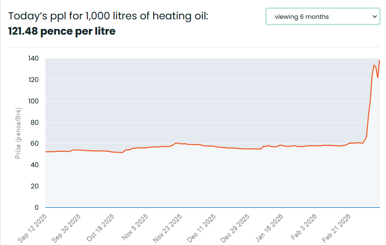 DWM4000's tweet photo. @RupertLowe10 Its already hit the domestic heating fuel market, heating oil has essentially double from the start of this month and who knows how much further it will increase. Along with the big increases in diesel this is devastating for rural areas. https://t.co/ESDbOjgOWY