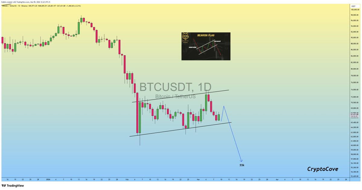 $BTC #Bitcoin is getting Ready for another Bearish Rally.. 📉