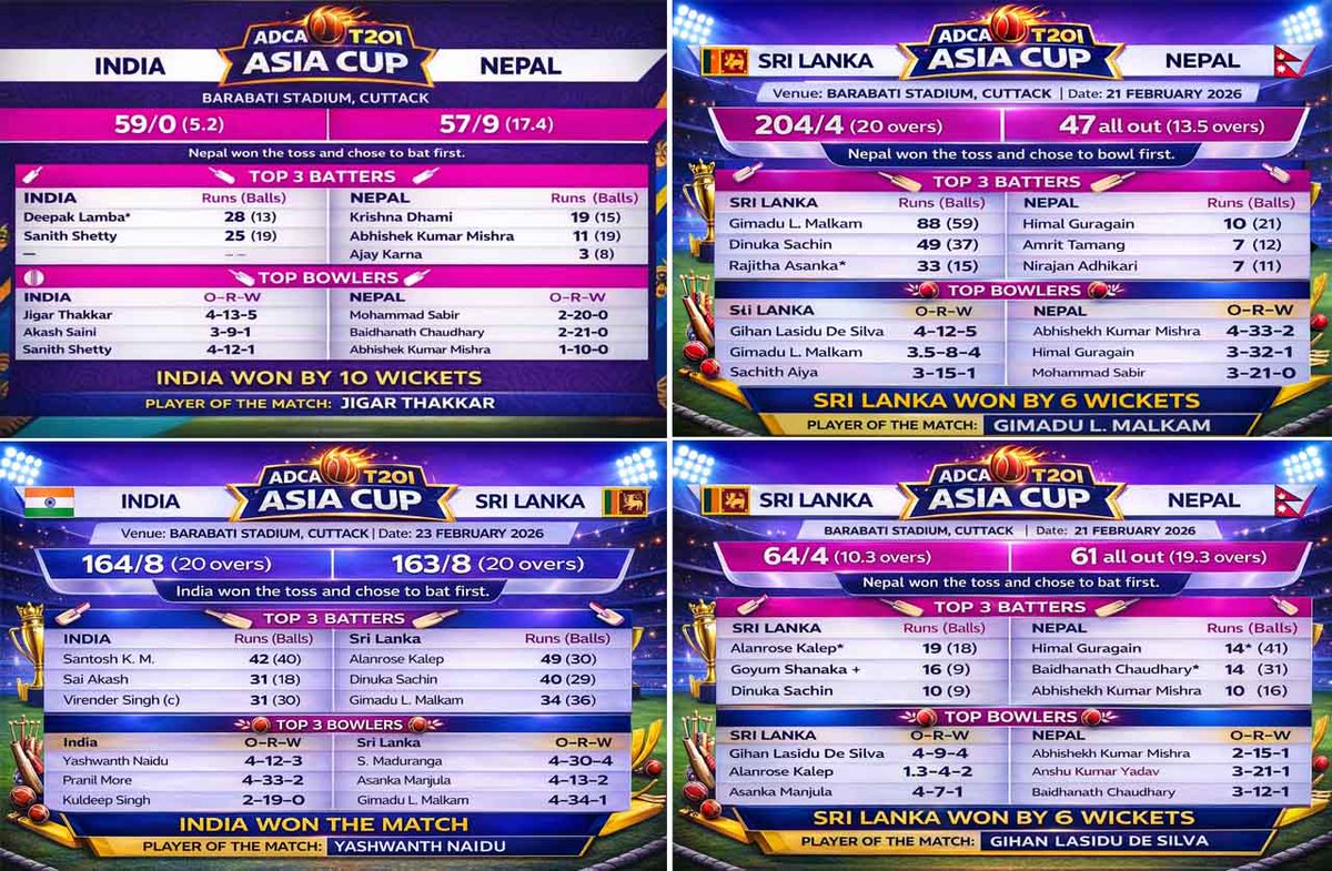 of_Astha's tweet photo. All official match scorecards and media summaries of the ADCA T20I Asia Cup 2026 were prepared for the media by Shubham Saint, a student of ASTHA School of Management, who worked with the organising team to ensure timely and accurate match updates.
#asthaschoolofmanagement
#MBA https://t.co/YOYUpckL8e