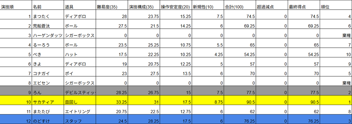 KantoJuggling's tweet photo. 【審査結果公開】
第4回関東ジャグリング大会の審査結果を公開します。 https://t.co/GM50Bq0qM9