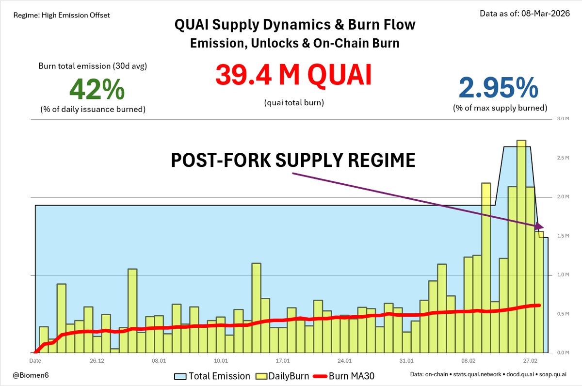 QUAI Weekly Analytics | Ep. 4 🛡️📊(Mar 02 – Mar 08):

🔥 Burned: 39.4M $QUAI (2.95% of Max Supply) 
📈 Avg: 42% Burn Ratio (MA30) 
💻 Protocol: Singularity Fork successfully executed 
⏳ Vesting: 81.1% of future genesis unlocks REMOVED 

Verdict: THE SCARCITY ENGINE IS LIVE. 📉👇