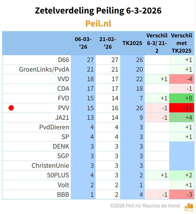 DanceteriaNY's tweet photo. @geertwilderspvv #Haatzaaier #Widers #PVV #Opstappen #Peiling   

PVV met stip gezakt naar de zesde plaats.  

Zou het niet eens tijd worden om op te stappen Geert? https://t.co/AVmQQqFivO