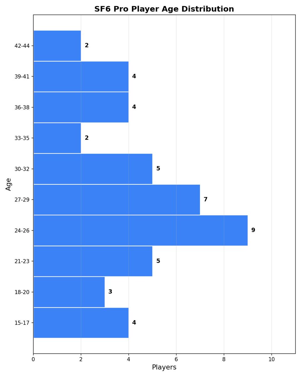 CC出場の年齢分布。やはり20代中盤から後半が強い。30代後半から40代もかなり検討してますね！