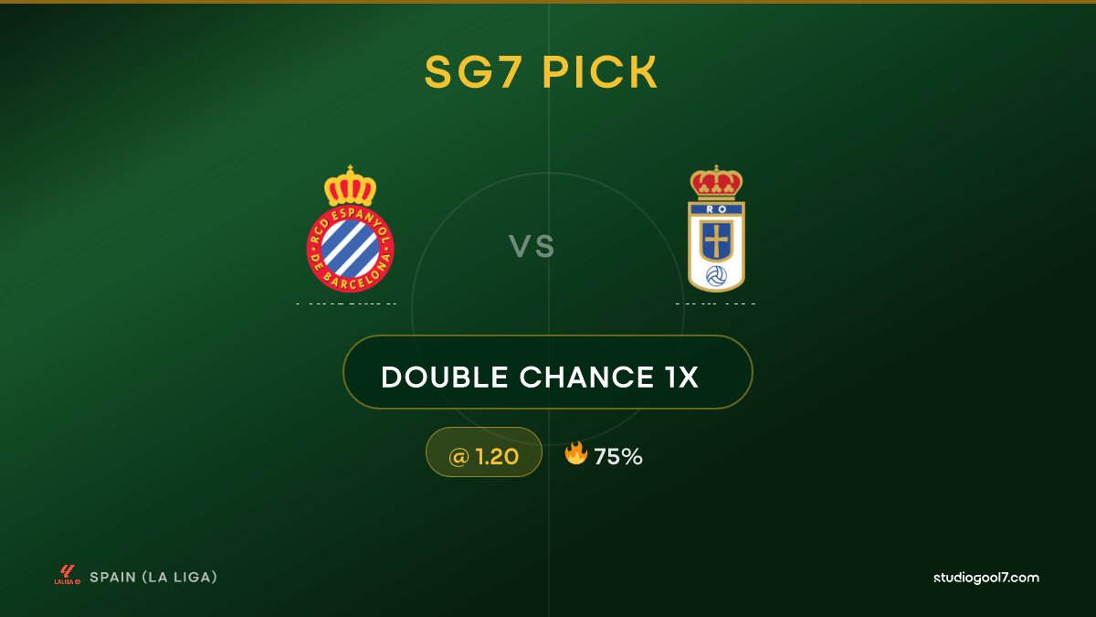 StudioGool7's tweet image. 🎯 SG7 PICK: Double Chance 1X
⚽ Espanyol vs Oviedo | 🏟️ Spain (La Liga)
💰 Odd: 1.20 | 🔥 75%
📖 Full analysis 👇
studiogool7.com/analysis/13910…

#ESPOVI #SpainLaLiga #StudioGool7 #FootballStats