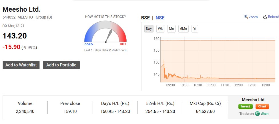viveksinghsays's tweet image. #meesho effect of income tax notice , stocks trade at 10% lower cercuit 

#T20WorldCup