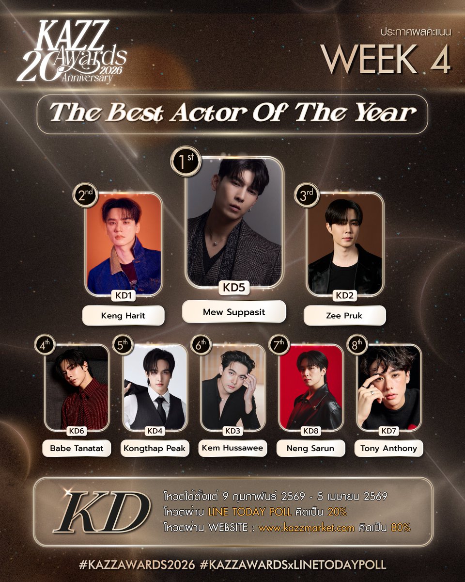 Kazzmagazine's tweet photo. ✨ #KAZZAWARDS2026 ✨

ประกาศคะแนนสะสมสัปดาห์ที่ 4
KD รางวัลนักแสดงชายยอดเยี่ยมแห่งปี The Best Actor Of The Year

#KAZZMAGAZINE 
#KAZZAWARDSxLINETODAYPOLL https://t.co/yVuD2zjwpY