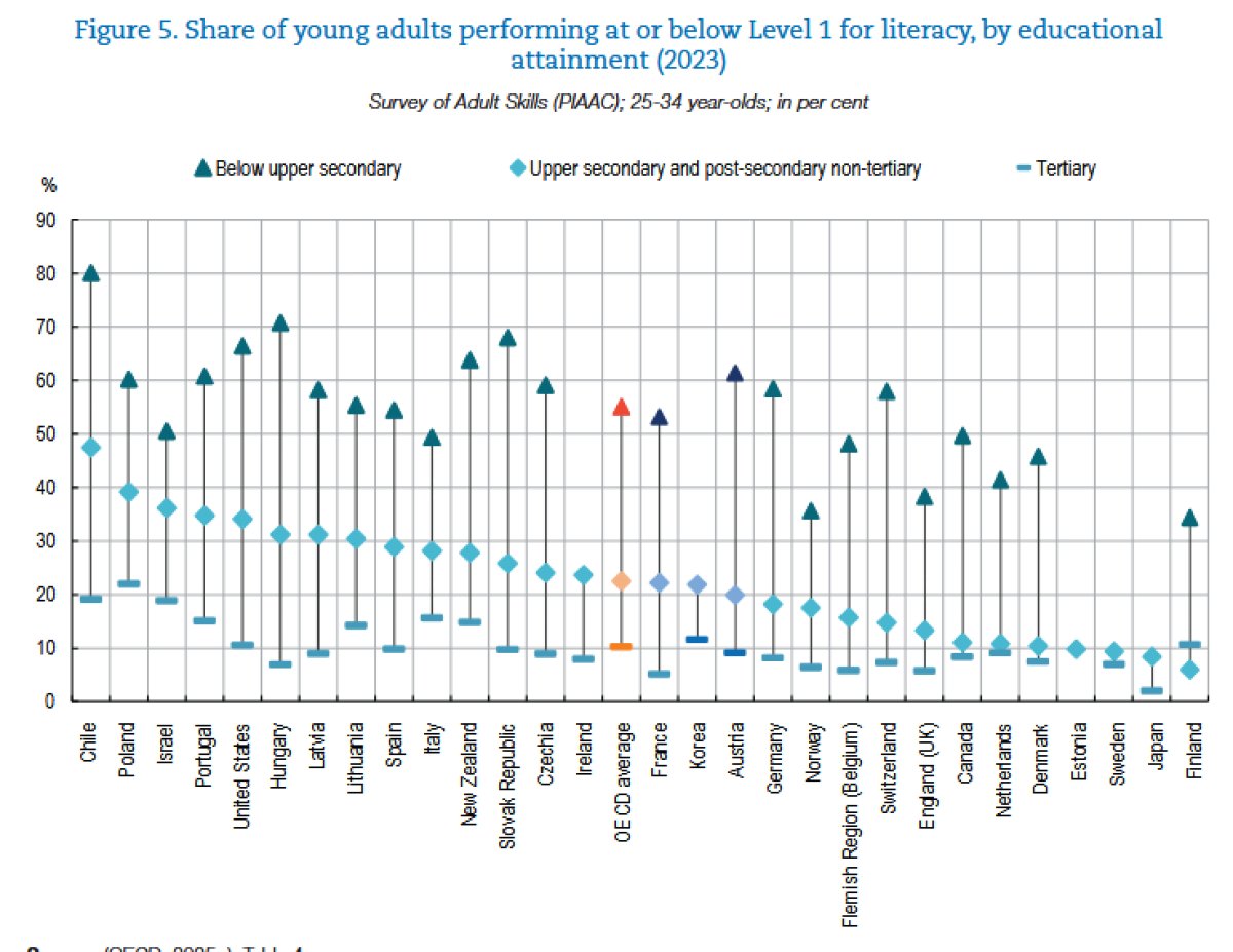 educaINEE's tweet photo. 📚 Un mayor nivel educativo no siempre implica más competencias. El 23% de jóvenes con segunda etapa de secundaria y el 10% con estudios terciarios presentan competencias lectoras muy básicas en la OCDE, 29% y 10% en España.
🔗 https://t.co/LJC5fGWMqZ
#EDIF https://t.co/RlGoPe9Fxk