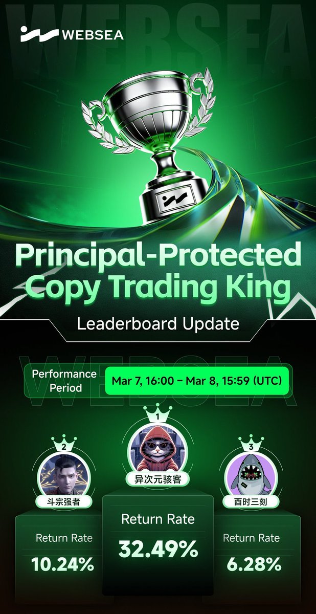 MichelBit38770's tweet photo. 🏆 March 8 Battle Update
The #PrincipalProtectedCopyTradingKing showdown is heating up! 
Lead trader “异次元骇客” is currently topping the leaderboard with an impressive 32.49% ROI, showcasing exceptional trading skills.
The 30,000 USDT prize pool is ready and waiting.  👑 https://t.co/PKz3oDcpyz