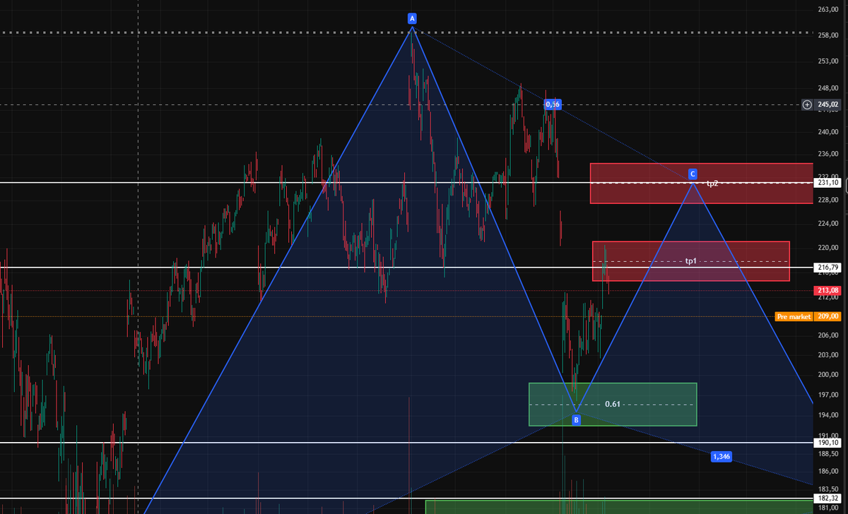 Punisher9469's tweet image. Amazon/Usd Long X1  

Entry: 199 usd 
TP1 : 212 USD ✅
Tp2: 227 USD  

Fill gap. #amazon #StockMarket #tradewar