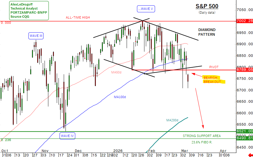 AlexLeDrogoff's tweet photo. Vendredi, le S&amp;P 500 est sorti par le bas d'une configuration graphique en "Diamant", symbole d'un sommet, avec le passage des cours sous 6790 points. À présent, l'indice devrait s'orienter vers un test de sa MM200j puis du point bas de novembre 2025, à 6521 points. https://t.co/YkkyqoVLhk