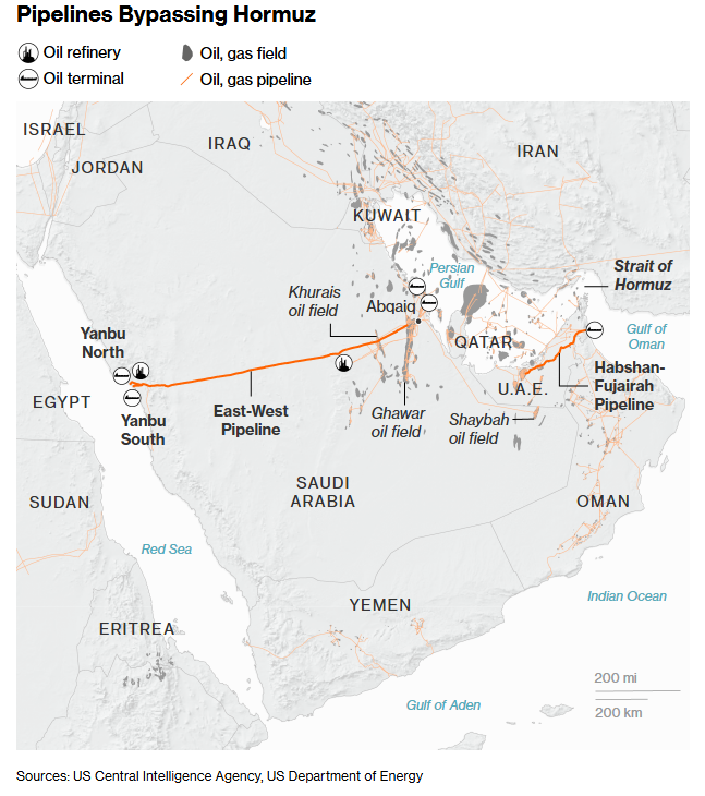 SebastianHoelzl's tweet image. Diverting oil via #Workaround #Pipelines is part of #SaudiArabia  and the #UAE's commitment to energy markets. But it may invite further attacks, writes @Javier Blas bloomberg.com/opinion/articl…