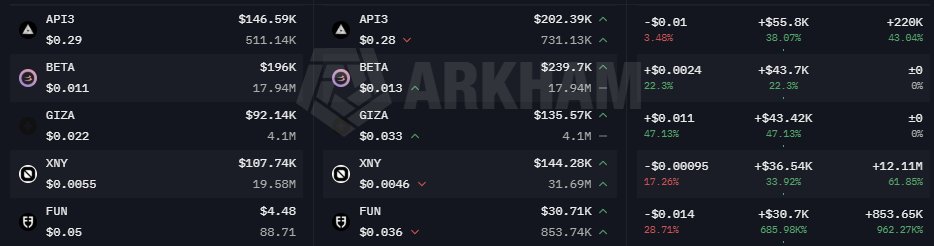 CW8900's tweet photo. GSR Markets saw a $5.89 million decrease in wallet value last week.

They increased their holdings of $SOL, $POL, $API3, $XNY, and $FUN.

On the other hand, they decreased their holdings of $ETH, $BTC, $HSK, $AZTEC, $CVC, $WLD, $ACU, $SKY, $COMP, $SPK, $ELSA, $ASM, $LQTY, $1INCH, $BIGTIME, and $GPS. They also saw a decrease in stablecoin holdings.

They slightly decreased their holdings of $BTC and $ETH and increased their holdings of $SOL.