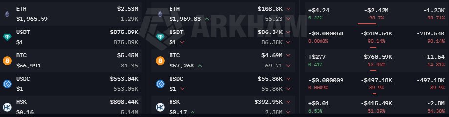 CW8900's tweet photo. GSR Markets saw a $5.89 million decrease in wallet value last week.

They increased their holdings of $SOL, $POL, $API3, $XNY, and $FUN.

On the other hand, they decreased their holdings of $ETH, $BTC, $HSK, $AZTEC, $CVC, $WLD, $ACU, $SKY, $COMP, $SPK, $ELSA, $ASM, $LQTY, $1INCH, $BIGTIME, and $GPS. They also saw a decrease in stablecoin holdings.

They slightly decreased their holdings of $BTC and $ETH and increased their holdings of $SOL.