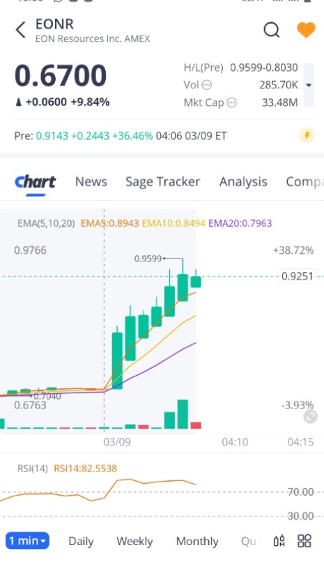 renzoopl's tweet photo. $EONR
حقق جميع الاهداف 🚀🚀
بربح 32% 
سريع سريع مع بداية السوق 👏
.
.

#السوق_الامريكي - #الاسهم_الامريكية - #تاسي - #لوسيد - #تسلا
$SPX $BTC $SPY��$NVDA $VERO $AKAN $PAPL $BOXL $IMTE $GITS $IVF $SLGB $LSTA $ICON $BTTC $BNAI $ATON $GORO $NAMM $MLEC https://t.co/Ip0lugDyqZ