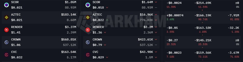 CW8900's tweet photo. GSR Markets saw a $5.89 million decrease in wallet value last week.

They increased their holdings of $SOL, $POL, $API3, $XNY, and $FUN.

On the other hand, they decreased their holdings of $ETH, $BTC, $HSK, $AZTEC, $CVC, $WLD, $ACU, $SKY, $COMP, $SPK, $ELSA, $ASM, $LQTY, $1INCH, $BIGTIME, and $GPS. They also saw a decrease in stablecoin holdings.

They slightly decreased their holdings of $BTC and $ETH and increased their holdings of $SOL.