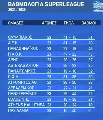 Η βαθμολογία μετά από 23 αγωνιστικές πέρυσι.24ή με ΠΑΟΚ στην έδρα μας 2-1. Επίσης οι βαθμοί που είχαμε συλλέξει + - ίδιοι.Πιο είναι το συμπέρασμα που βγαίνει εντελώς αβίαστα;Οι αντίπαλοι μας γίνανε καλύτεροι. Εμείς στην καλύτερη ίδιοι με πέρυσι.#OlympiakosFC #paofc #paokfc #aekfc