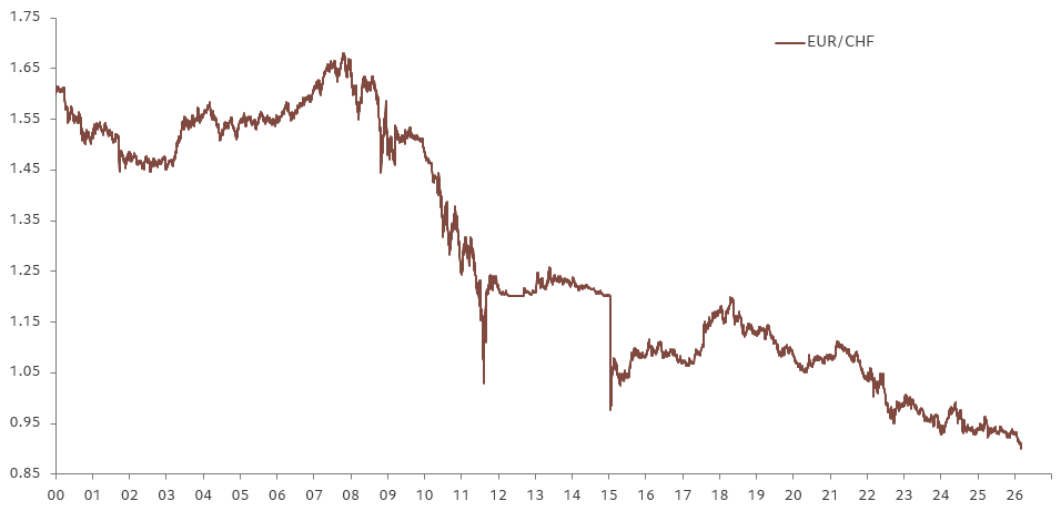 EUR/CHF breaks below 0.90 for the first time ever.