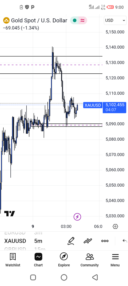 tutondu's tweet photo. #XAUUSD Update Guys. Look at my Chart 📉 📈 work. Am In for the Sell position and Market has Get to my POi ✔️ let lock-in ⭕

#viralvideos #tradingforex #tradingcrypto 
#chartwork
                 https://t.co/2PlgoNowvH https://t.co/4Lvb8MVnqA