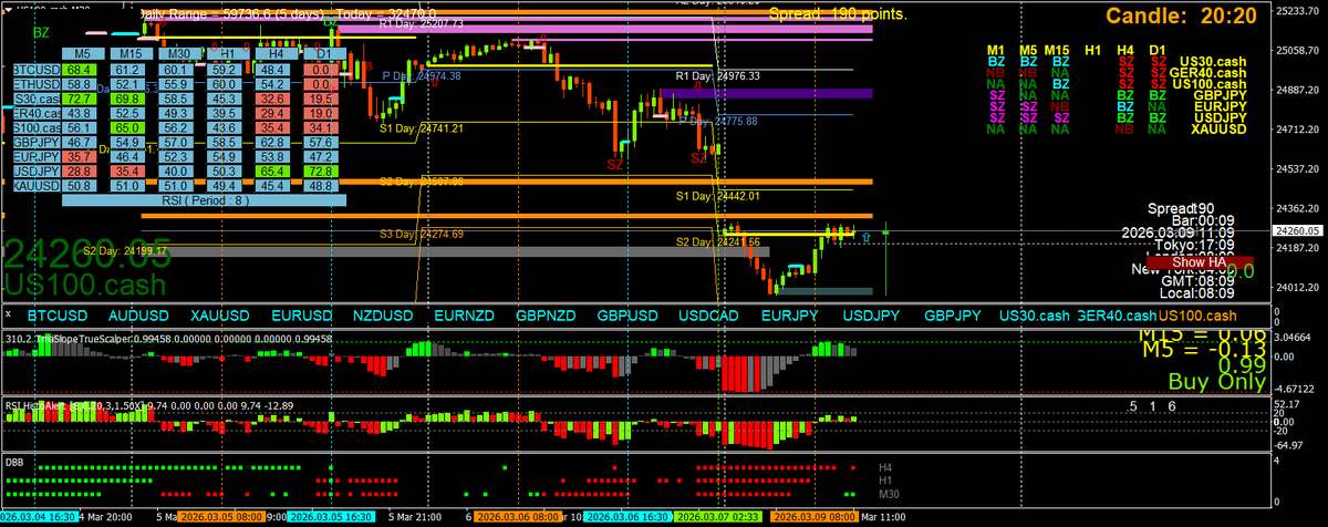 BestForexMethod's tweet photo. The higher h4/d1 bollingeralerts clearly say we should be waiting for shorts here

Set alerts, look left to see what is a perfect sell, wait for that to show up

Patience and absolute discipline with #3cr strategies

It's just like painting by numbers 😂😂 https://t.co/zmowzXCevF
