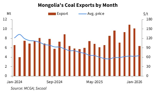 sxcoal's tweet photo. Mongolia's coal exports decreased sharply in February compared to previous months, falling below 7 million tonnes to the lowest in eight months, the latest Mongolian customs data showed.

More: https://t.co/XFLWUjNH1m

#CoalExport #Mongolia https://t.co/jSmUHlo4Qc