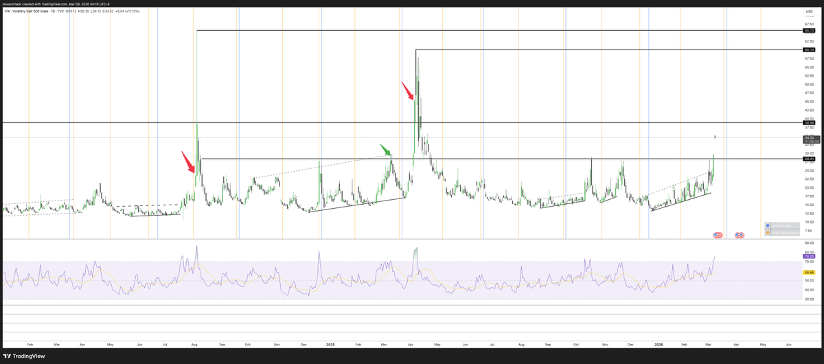 samcortado's tweet photo. I believe we are in the mid-late Mar'25 phase in equities and crypto in relation to actual bottoming (green arrow in the attached VIX chart)

We should expect counter trend rally this & next week (weak or strong) and some sorta VIX crush to happen but considering next week is FOMC and quarterly OPEX, there's a higher probability that the actual bottom will form the week after the OPEX 

And if VIX fails to lose 20 on weekly close then we should expect a 2022 LH/LL bear market playing out. Still not my base case even though the war/oil/crypto are kinda working as leading indicators for that fractal.

My base case is that this was a head fake out of the indices weekly bollinger band squeeze and we go long & strong after Apr/May real bottom for a real squeeze for US equities considering now global (incl emerging countries) have had there fill of parabolic runs

I will NOT delete this post if wrong, although I doubt anyone would care 😀 it's a game of probabilities, most theories are bound to be wrong