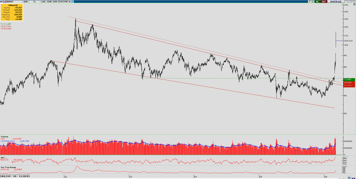 dr_sercann's tweet image. #Brent 
2022 ilk yarısındaki fiyatlamaya geldi kısa vadeli teknik gerçekleşti.
İkinci görselde ise savaşın aylar sürdüğü senaryo sanırım 2008 krizi seviyeleri aşılması.