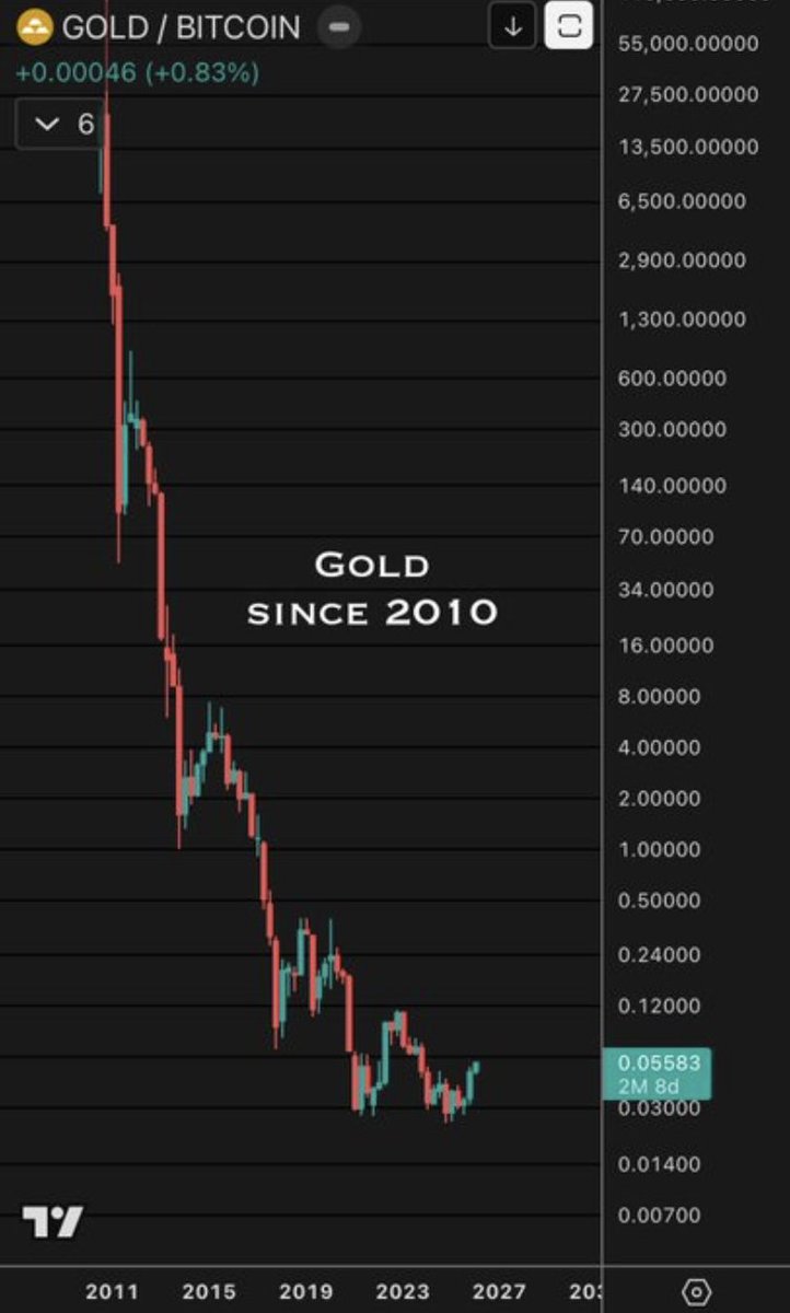 kbourcrypto's tweet image. L’#or face au #Bitcoin depuis 2010 : où se trouve la véritable réserve de valeur ? N’en déplaise aux sideliners, comme d’hab !