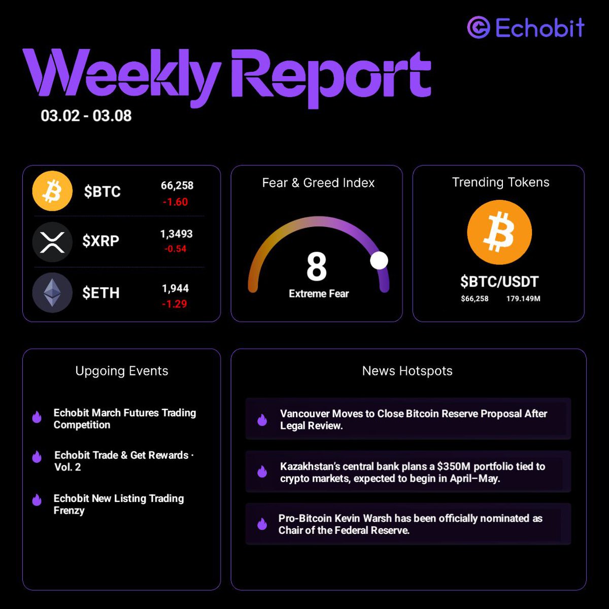 EchobitExchange's tweet photo. 🌍 #Echobit #WeeklyReports 2026/3/2 - 2026/3/8

✅ Echobit Listings 

🚀 $CFG/USDT Spot Trading Pair (https://t.co/cGMxVMXfeU)
🚀 $ESP/USDT Futures Trading Pair (https://t.co/aMJjT4wOvl)

✅ Echobit Campaigns 

🎁 #Echobit x $OWL New Listing Deposit Challenge (https://t.co/RcB9bNQXT1)
🎁 #Echobit x $TRIA New Listing Deposit Challenge (https://t.co/i9KK9hrcfA) 
🎁 #Echobit Trade & Get Rewards · Vol. 2 (https://t.co/AEF7BzZbNg) 
🎁 #Echobit March Futures Trading Competition (https://t.co/Y4Ou0ioBri)
🎁 #Echobit Bali Stop｜75U island prize pool is live (https://t.co/kUtjJkLgOC)
🎁 #Echobit New Listing Trading Frenzy (https://t.co/UFgTeLY46d)
🎁 #Echobit Crack the Code (https://t.co/euL6qLFvYQ)
🎁 #Echobit Roll The Dice (https://t.co/BfZL4Kca2X) 
🎁 #Echobit Points Challenge (https://t.co/foovOMAzIQ) 
🎁 #Echobit Find The Missing Number (https://t.co/0s92vY1p0W)
🎁 #Echobit Thursday Frenzy: Telegram Slot Machine (https://t.co/pxwKJW2Xu6)
🎁 #Echobit International Women's Day AMA (https://t.co/yBDBa3OoM6)
🎁 #Echobit The Woman Who Inspire You Most (https://t.co/VsGGTApPA1)
🎁 #Echobit Your Trading Gut (https://t.co/cARDLTllvp)

✅ #Cypto News Highlights
❇️ Vancouver Moves to Close Bitcoin Reserve Proposal After Legal Review.
❇️ Kazakhstan’s central bank plans a $350M portfolio tied to crypto markets, expected to begin in April–May.
❇️ US nonfarm payrolls fell by 92,000 in February, while the unemployment rate held at 4.4%.
❇️ Pro-Bitcoin Kevin Warsh has been officially nominated as Chair of the Federal Reserve.
❇️ Bank of Japan to test settling central bank money on a blockchain between financial institutions.
❇️ Indiana's Governor has officially signed HB 1042 into law, protecting Bitcoin rights, banning discriminatory crypto taxes, and allowing digital assets in state retirement plans.
❇️ Strategy buys 3,015 $BTC at an average price of $67,700, totaling $204.1M.
❇️ JPMorgan says crypto market structure bill could be approved by mid-year and serve as positive catalyst in second half.

✅ Echobit Announcements

✳️ Echobit International Women's Day AMA (https://t.co/chVQp7jbp3)

#CryptoMarket #CryptoReport #Blockchain #CryptoTrading #Crypto #TradingReport