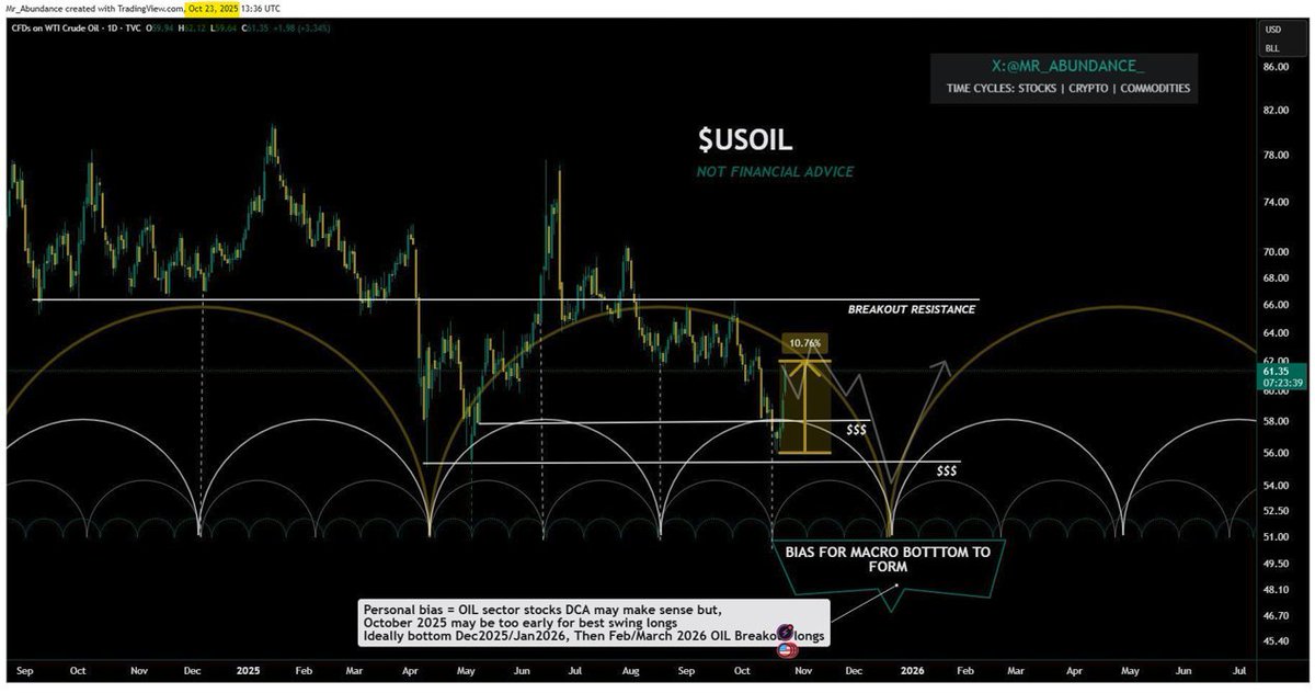 Abundance | Capital Rotation tweet media