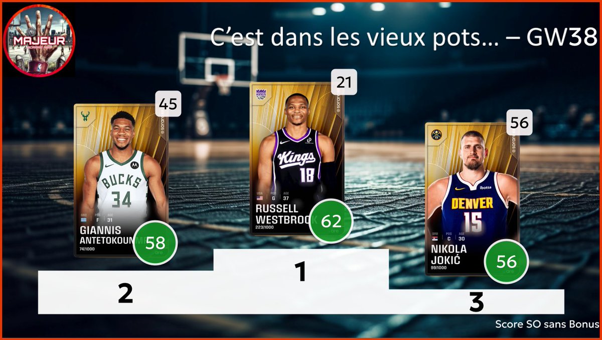 5majeursorare's tweet photo. Retour sur la #GameWeek38 sur @SorareNBA avec :
- Les derniers seront les premiers : Top 3 des L10 inférieur à 10
- C'est dans les vieux pots : Top 3 des vétérans
- Les minots : Top 3 des U23
2/2 https://t.co/QizzubkJY0