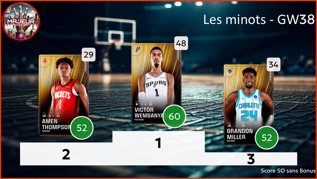 5majeursorare's tweet photo. Retour sur la #GameWeek38 sur @SorareNBA avec :
- Les derniers seront les premiers : Top 3 des L10 inférieur à 10
- C'est dans les vieux pots : Top 3 des vétérans
- Les minots : Top 3 des U23
2/2 https://t.co/QizzubkJY0