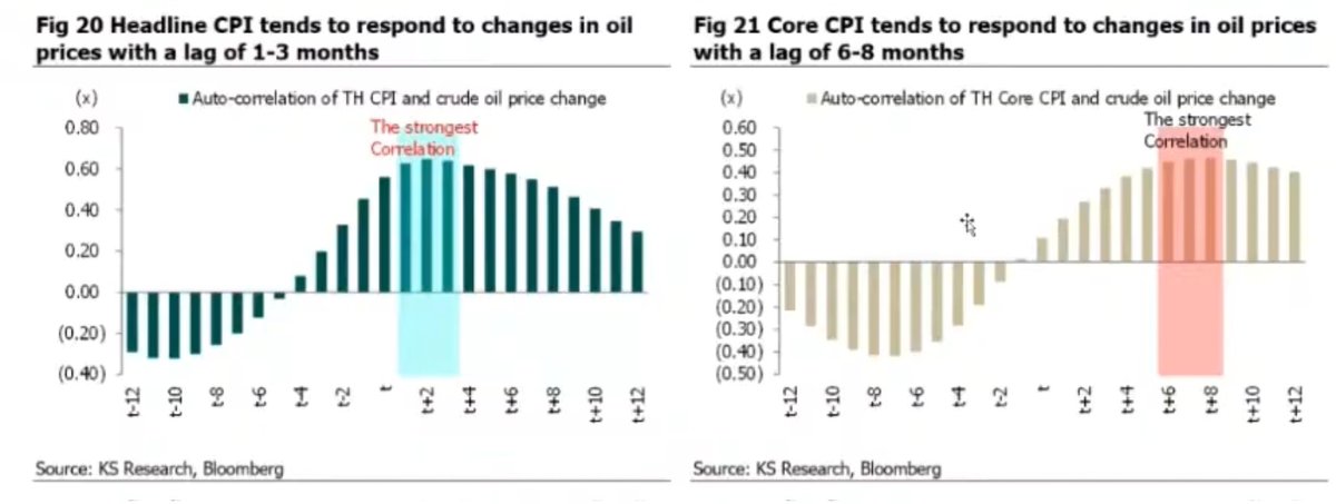 เวลาน้ำมันขึ้น เงินเฟ้อจะตามมาในอีก 2 เดือน คือราวๆเดือนพฤษภาคม
ปีนี้ จากที่คาดว่าปลายปีเงินเฟ้อจะติดลบ 0.4% อาจจะกลับมาเฟ้อ +1.3%
ส่วน Core CPI ที่ไม่รวมอาหารและพลังงานจะตามมาช้าหน่อย คือราวๆ 6 เดือน
เงินเฟ้อแบบนี้ แบงค์ชาติอาจจะไม่ขึ้นดอกเบี้ย แต่คงไม่ได้ลดดอกลงแล้ว
#ksforward