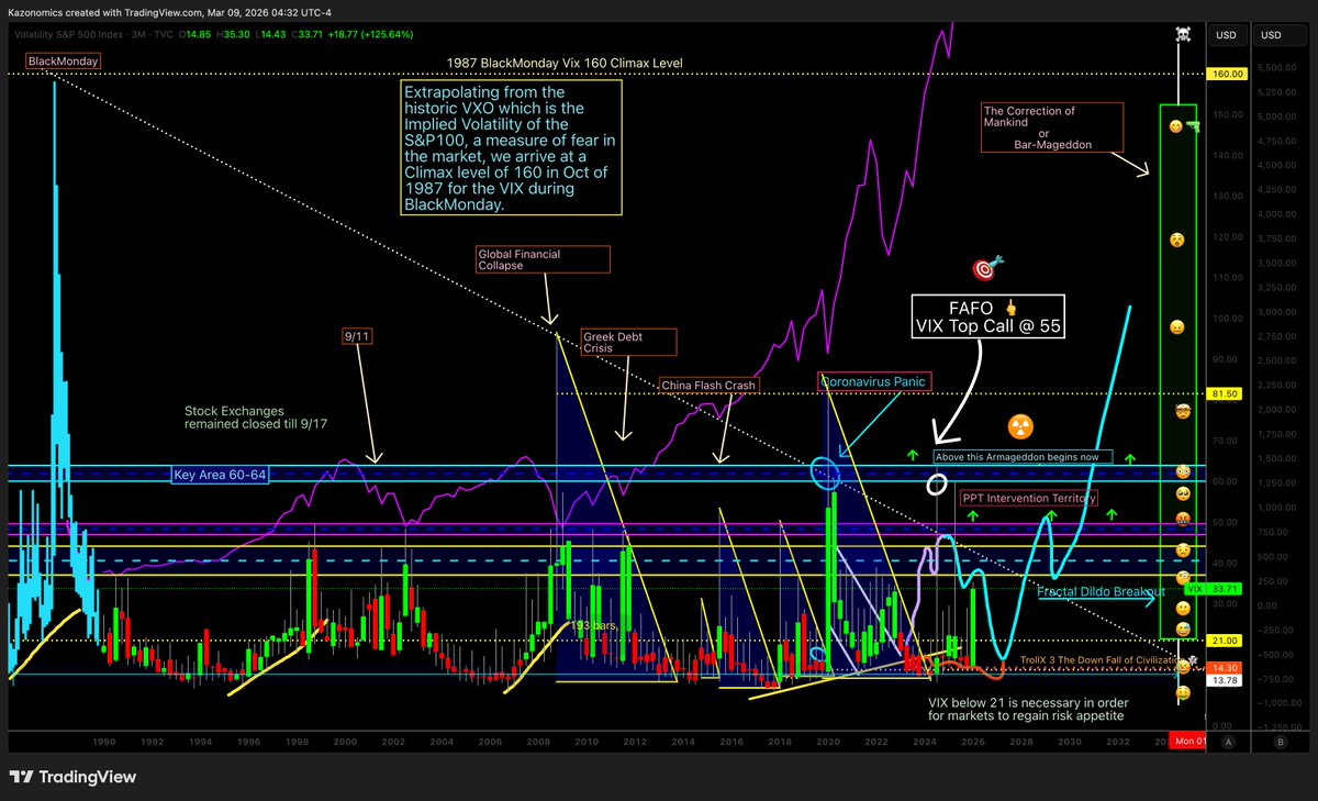 TheRealNomics's tweet photo. The 2019 #Vixmageddon chart updated in 2023 with the blue #squiggle suggest this pump generates a lower high &amp; Armageddon isn't just the around the corner 37-44 zone is 🔑 2 hold with possibility of a wick into the purple zone 47-50 while holding downtrend line 👀 $VIX #OIL https://t.co/y1XoVnR34e