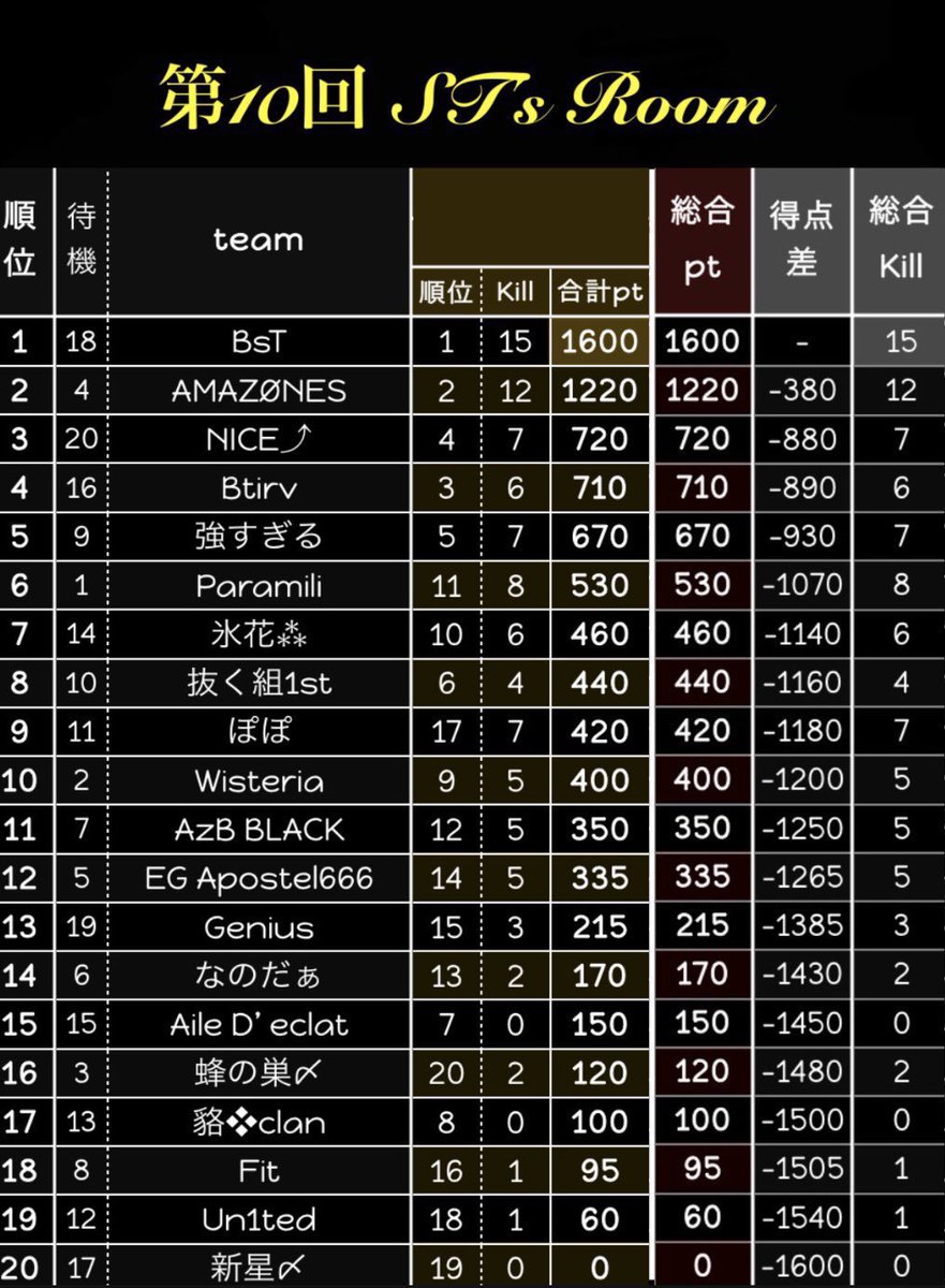 烈冴【MONCLER】 tweet media