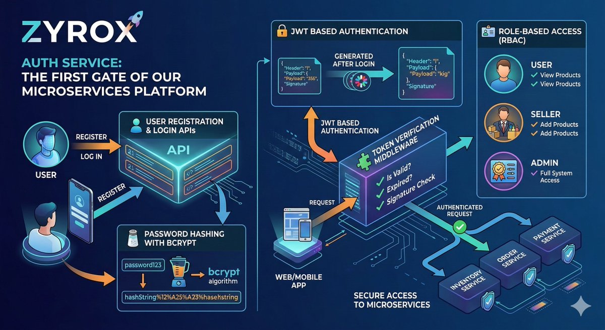 444_dead's tweet photo. Auth Service – Zyrox 🔐

- JWT Auth • Bcrypt Hashing
- Login &amp; Register APIs 
- Role-Based Access

Entry Gate → Products • Cart • Orders • Payments

@sheryians_ @ankurdotio

#buildinpublic #microservices #nodejs #webdev 🚀 https://t.co/Orn7XlXFtS