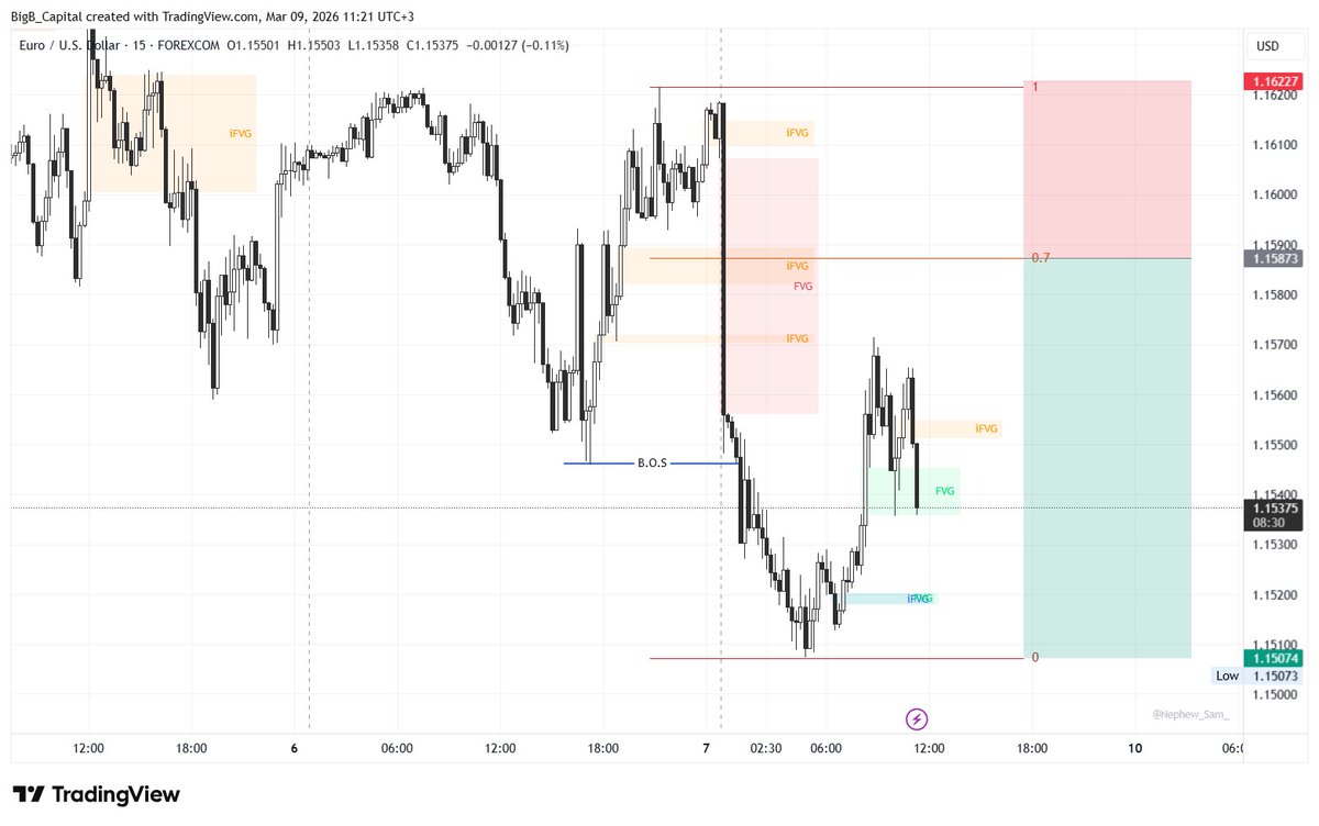 bigbcapital's tweet photo. Will the dollar continue it's dominance over the Euro and Pound ?
#daytrading #daytrader #forextrading #forex #forextrader https://t.co/n6VV1RM0QQ