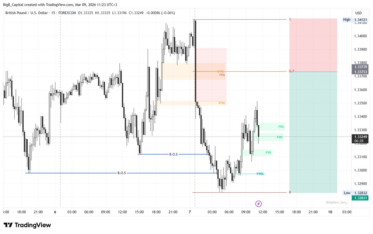 bigbcapital's tweet photo. Will the dollar continue it's dominance over the Euro and Pound ?
#daytrading #daytrader #forextrading #forex #forextrader https://t.co/n6VV1RM0QQ