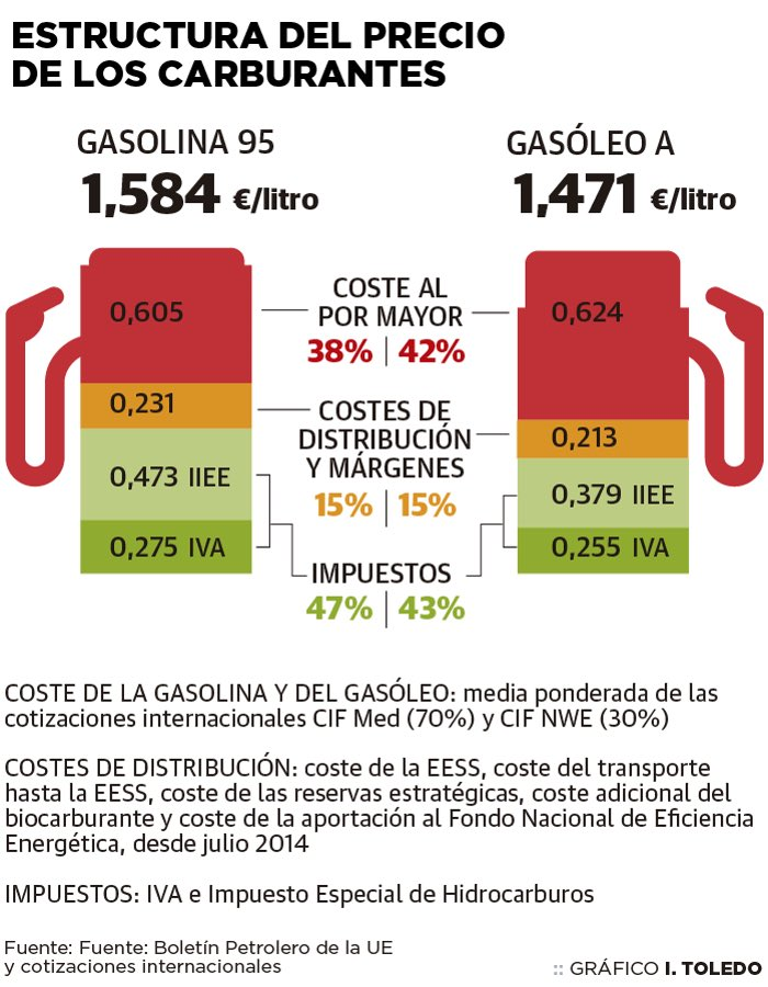GBCLopi's tweet photo. El Estado es malísimo porque se lleva el 47 o 43% del precio de la gasolina y el gasoil respectivamente en impuestos. Pero que sepáis que se tarda entre 4 y 6 semanas desde que compran el petróleo hasta que llega a tu gasolinera. Eso significa que el gasoil que pusiste el viernes un 18% más cara les costó 70$ el barril. Y la que pondrás un 30% más cara mañana también.
La estrategia para forrarse es la siguiente:
Semana 1: Compro petróleo a 70, gasoil a 1,30€
Semana 2: Compro petróleo a 90, gasoil a 1,60€
Semana 3: Compro petróleo a 110, gasoil a 1,90€
Semana 4: Compro petróleo a 90, gasoil a 1,90€
Semana 5: Compro petróleo a 70, gasoil a 1,90€
Semana 6: Compro petróleo a 70, gasoil a 1,85€
Semana 7: Compro petróleo a 70, gasoil a 1,80€
Semana 8: Compro petróleo a 70, gasoil a 1,75€
Etc.