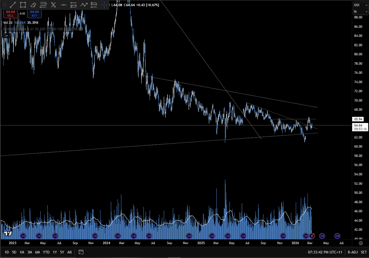 BollingerBanter's tweet image. #Cotton 

#Wheat and #Corn both recently broke out from similar set ups, does Cotton follow here?