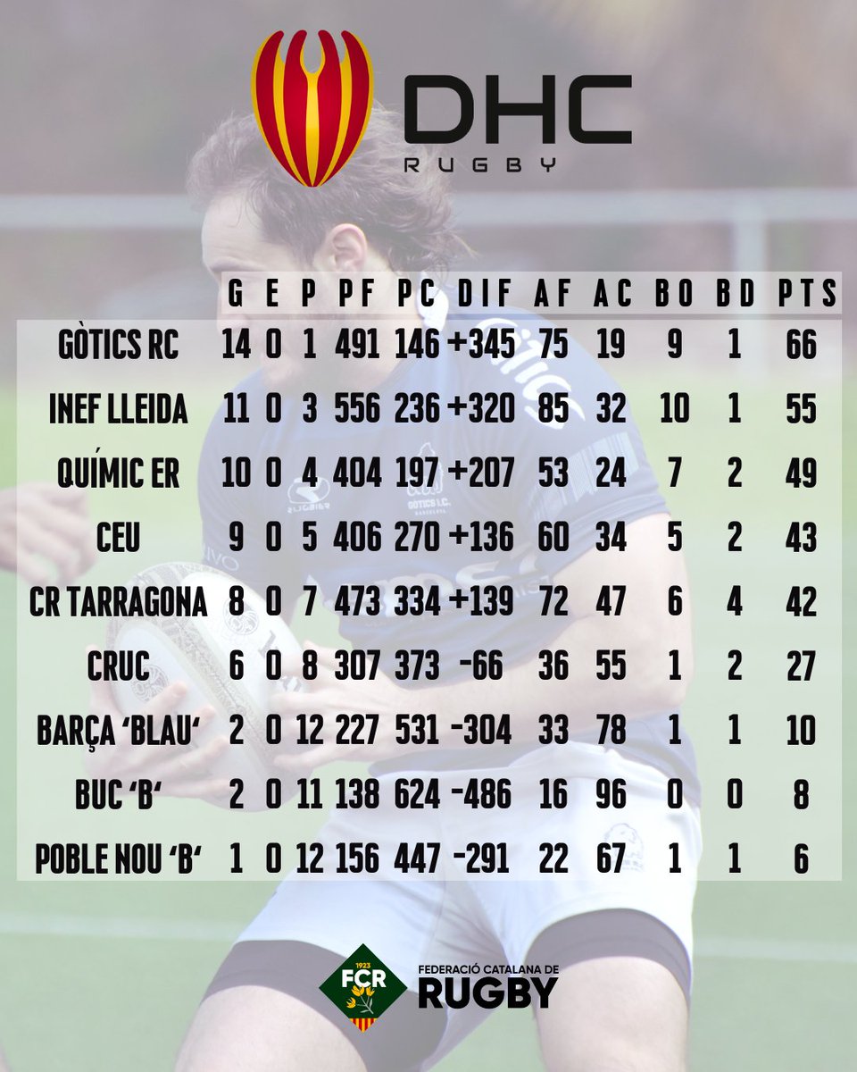 Federació Catalana de Rugby tweet media