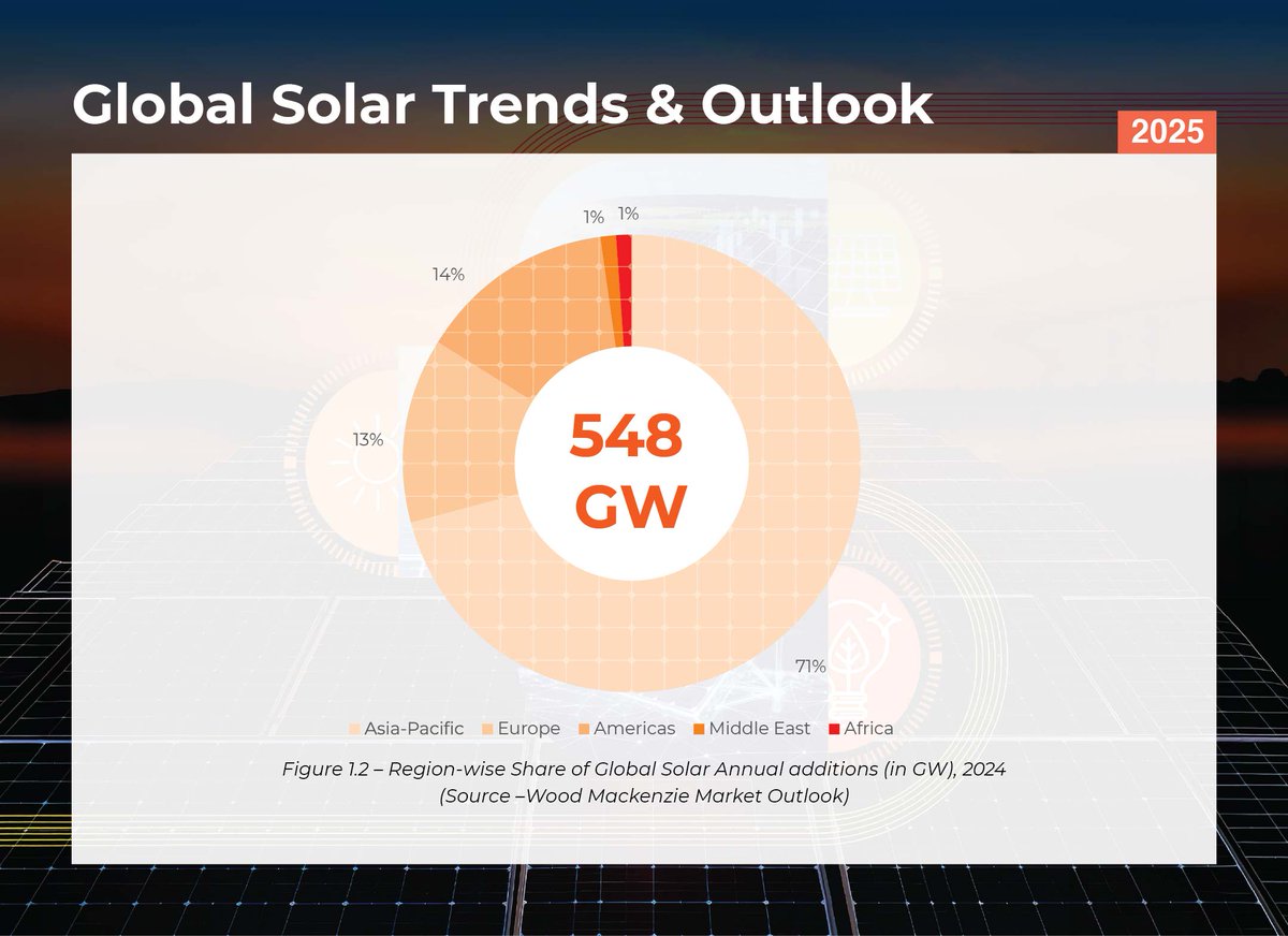 isolaralliance's tweet photo. Solar is scaling at record speed. ☀️

In 2024, global capacity reached 2,205 GW, with 548 GW added in one year, supplying nearly 8% of global electricity.

But the surge is uneven.

Asia-Pacific delivered 71% of new capacity, while the Middle East and Africa contributed just ~1%. LDCs and SIDS together attracted less than 1% of global solar investment.

In Global Solar Trends and Outlook 2025, the International Solar Alliance calls this the “scale era”, but not yet an inclusive one. The priority now is turning record growth into broad-based participation through catalytic finance and regional partnerships.

Access the full report to understand how solar’s next phase must become truly global 👇

https://t.co/Ph4InvA7S6

@Ashish_Khanna | @AJ_WorldBank | @saarthak26 |
@SubbuPulipaka | @Somkele

#SolarGrowth #CleanEnergyTransition #RenewableEnergy #SolarPower #EnergyTrends #SolarEquity #CleanEnergy
