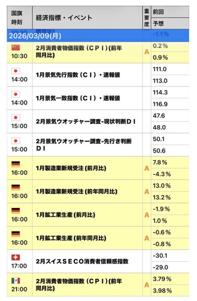 sino_key80's tweet photo. 今日の指標です。
GOLDかなり下がったとはいえ今週はどうなりますかね😊
FXは指標も重要ですが使うEAもかなり大事ですよね。うちでは自動売買ツールを無料配布中!優秀なEA沢山が揃えてます!
#Kizuna2 #DREAMINFINITY 好評です。
#FX自動売買 #GOLD #投資
⚫専用サイトへ
https://t.co/ZBXZ58LjHx https://t.co/1c0JXjx7ih