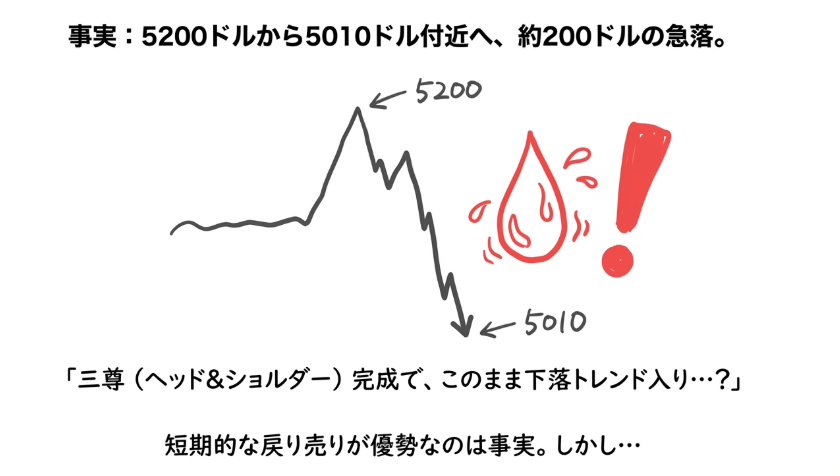 saorii_fx's tweet photo. ゴールドはショート狙うべき？
実はここからロングチャンスを控えています。

ゴールドは5200 → 5010
約200ドル急落。

現在は
5090〜5100付近で反発。

ただ構造はまだ戻り売り優勢。

とはいえ
大局はまだ上のまま！
＿＿＿＿＿＿＿＿＿＿＿＿

重要なのはこの2つ。

・5100ライン
・5130（最重要レジ）

ここで止まれば
再び5000割れトライの可能性あり！

ただし
5130を明確に抜けると
ショートの損切りを巻き込み
一気に上へ走る可能性もあるので注意👀

つまり今は
次のトレンドが決まる分岐点。

ちなみに

週明け分析は
3週連続的中🎯

リアルタイムトレードも
本日連勝中。

正直、
いま相場の流れとかなり噛み合ってます。
トレード強化週間としては
かなり良いスタートですね👀

このあとも
重要ポイントは共有していくのでリアルタイムでしっかり通知つけてチェックしておいてください👍

保存しておくと
あとから見返せるのでおすすめです。